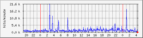 apache2_hits Traffic Graph