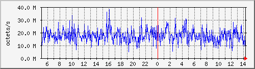 apache2_traffic Traffic Graph