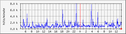 apache2_ww1_hits Traffic Graph