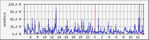 apache2_ww1_traffic Traffic Graph