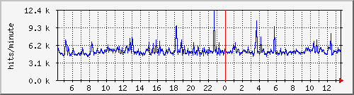 apache2_ww2_hits Traffic Graph