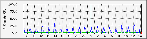 cpu Traffic Graph