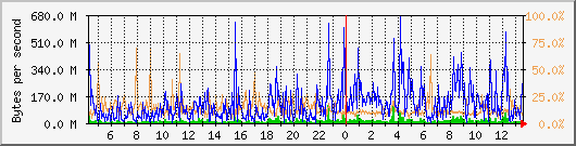 db1_bytes_mysql Traffic Graph