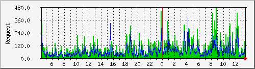 db1_mysql Traffic Graph