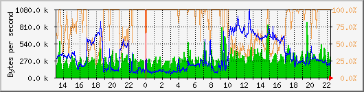 vmbr0 Traffic Graph